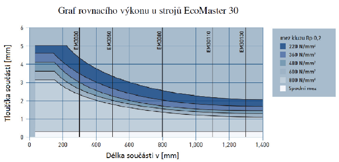 Rovnačka plechů ARKU EcoMaster 3080/21